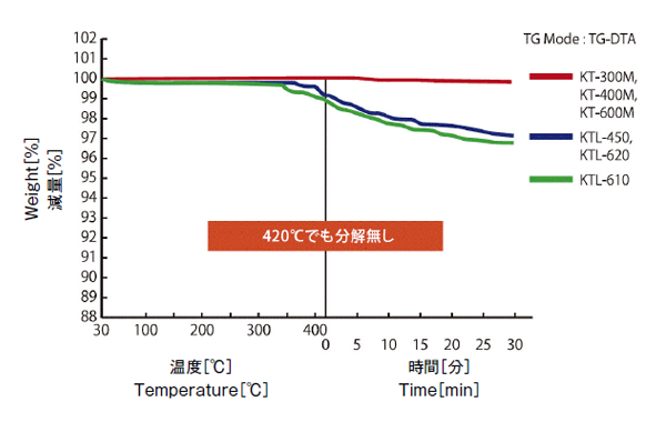 400℃高耐熱PTFE添加剤　熱分解曲線