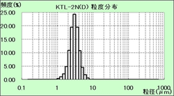 KTL-2N(D) 粒度分布