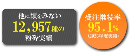 12,876種の粉砕実績と受注継続率90.4%