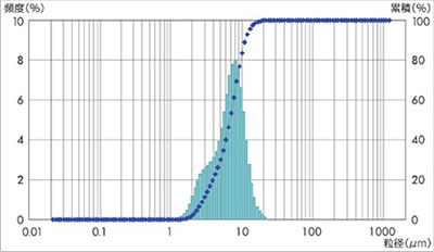 粒度分布：有機物