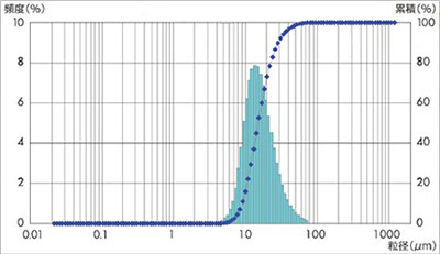 粒度分布：PEI