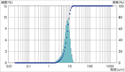 粒度分布：有機物