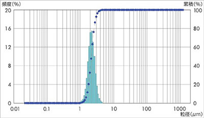 粒度分布：ガラス