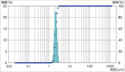 粒度分布：有機物 微粉末