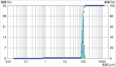 粒度分布：樹脂ビーズ 解砕前
