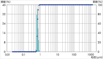 粒度分布：樹脂ビーズ 解砕後