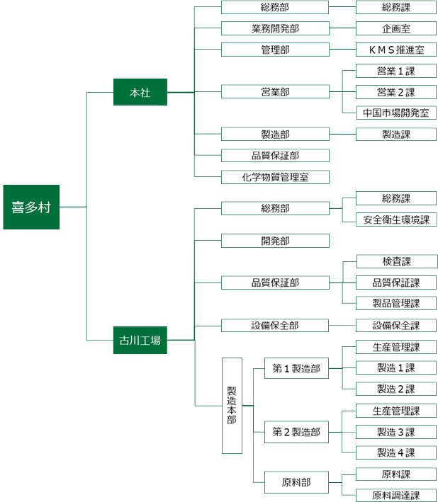 組織図