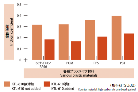 各種プラスチック ＋ KTL-610（10wt%）　摩擦係数