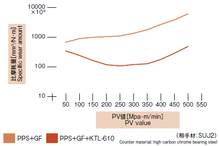 PPS+KTL-610（10wt%）　比摩耗量