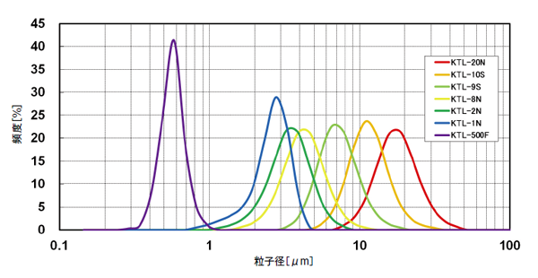 低分子量KTLシリーズの粒度分布表