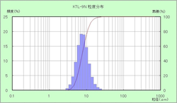 KTL-9N 粒度分布