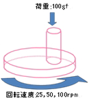 摩擦・摩耗試験