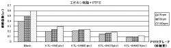 摩擦・摩耗評価結果