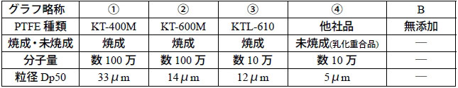 PTFEの種類と詳細