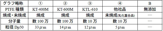 PTFEの種類と詳細