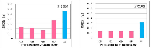 PTFEの種類と摩擦係数