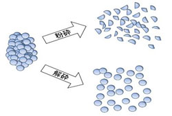 粉砕と解砕の違い
