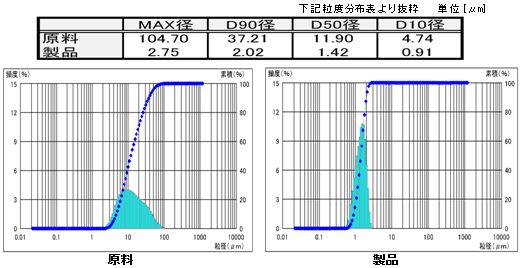 粒度分布表