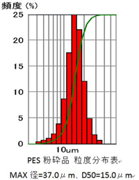 PES粉砕品 粒度分布表