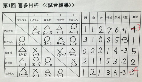 喜多村杯試合結果