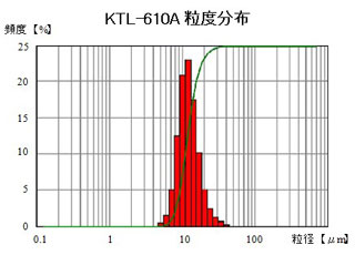 KTL-610A粒度分布