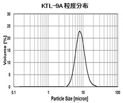 KTL-9A粒度分布