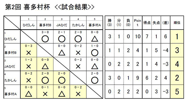 喜多村杯