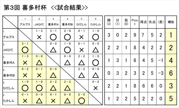 第3回喜多村杯