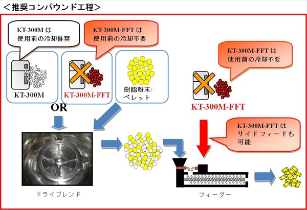 推奨コンパウンド工程