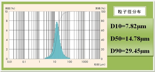 ポリカーボネート粒子分布