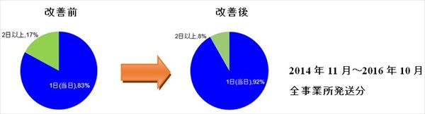 フッ素サンプル即日発送化