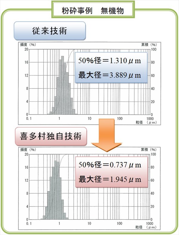 粉砕事例 無機物