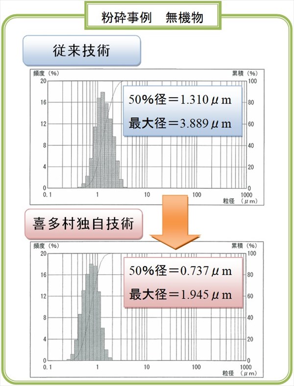 粉砕事例　無機物