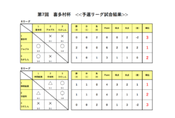 第7回喜多村杯_予選結果