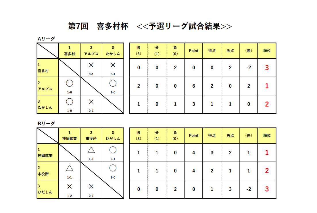 第7回喜多村杯_予選結果