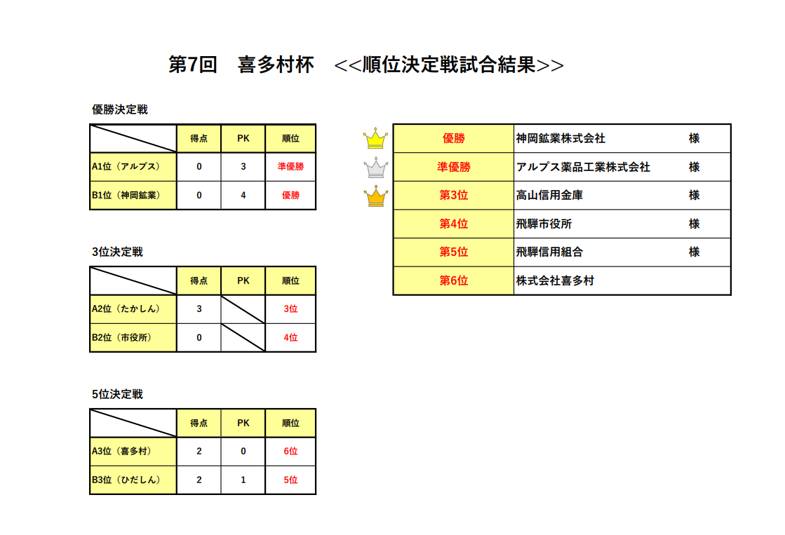 第7回喜多村杯_順位決定戦結果