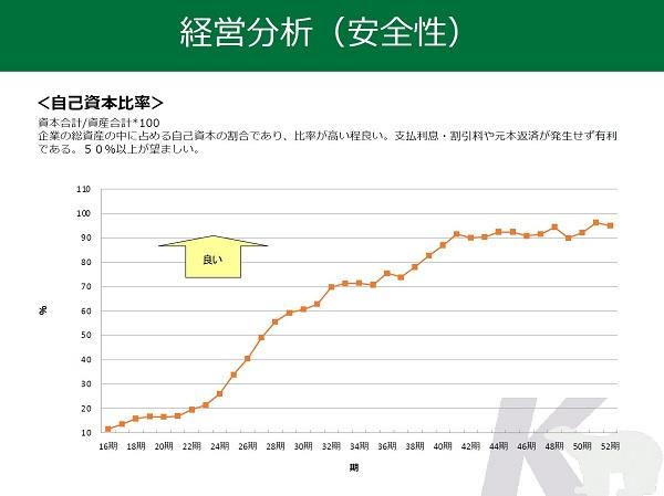 自己資本比率