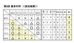第8回喜多村杯試合結果